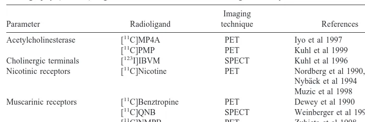 Table 1. Positron Emission Tomography (PET) and Single Photon Emission ComputedTomography (SPECT) Ligands for Visualization of Cholinergic Activity in the Human Brain