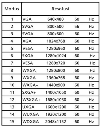 Tabel  Penetapan  Waktu  Standar Modus Resolusi 1 VGA 640x480 60   Hz 2 SVGA 800x600 56   Hz 3 SVGA 800x600 60   Hz 4 XGA 1024x768 60   Hz 5 VESA 1280x960 60   Hz 6 SXGA 1280x1024 60 Hz 7 VESA 1280x720 60 Hz 8 WXGA 1280x800 60 Hz 9 WXGA 1360x768 60   Hz 10