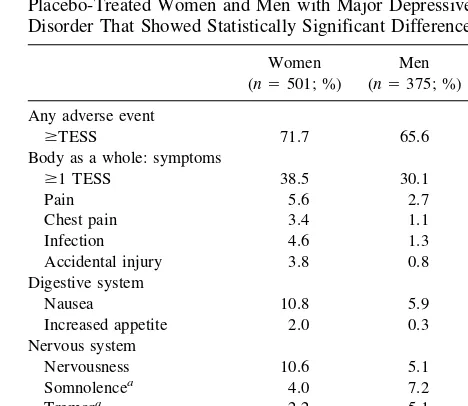 Table 2. Treatment-Emergent Signs and Symptoms (TESS) inPlacebo-Treated Women and Men with Major DepressiveDisorder That Showed Statistically Significant Differences