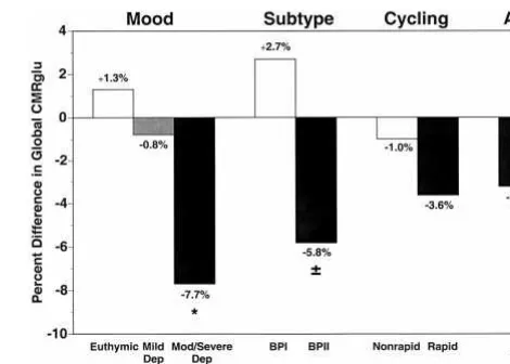 Figure 1. Global cerebral metabolism (CMRglu) in bipolardisorder subgroups compared with healthy control subjects