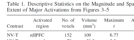 Table 1. Descriptive Statistics on the Magnitude and SpatialExtent of Major Activations from Figures 3–5