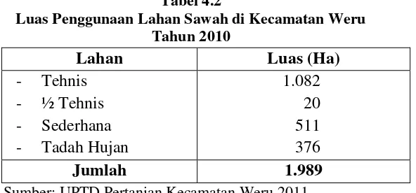   Tabel 4.2 Luas Penggunaan Lahan Sawah di Kecamatan Weru  