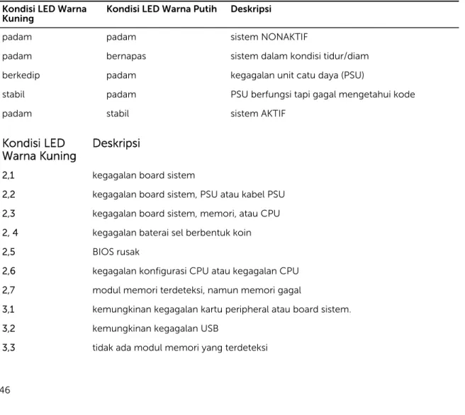 Tabel 14. LED Diagnostik Daya Kondisi LED Warna 