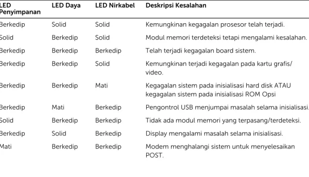 Tabel 14. Lampu status perangkat