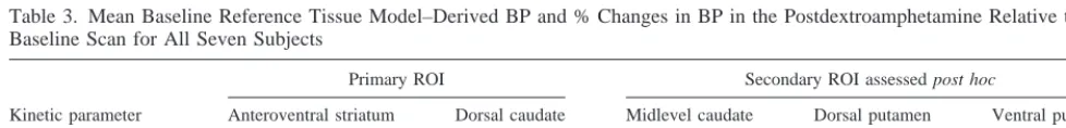 Table 2. Relationships between Logan-Derived and SRTM-Derived BP and �BP Values for Subsample with Arterial Plasma InputFunctions Available (n � 6)