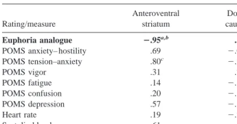 Table 4. Correlation Coefficients (r Values) between �BP andChanges in Emotion Ratings, and Autonomic Measures