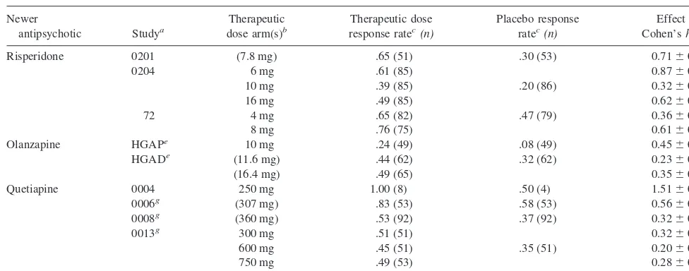 Table 2. Meta-Analysis of Newer Antipsychotics versus Placebo on Categorical Response Rate