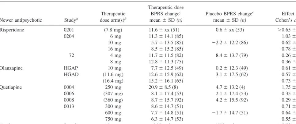 Table 3. Meta-Analysis of Newer Antipsychotics versus Placebo on End Point Change in Brief Psychiatric Rating Scale (BPRS)