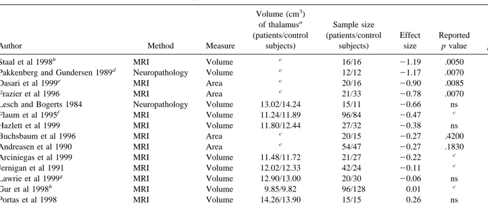 Table 2. Methods and Effect Sizes for Meta-Analysis I—Absolute Thalamic Size