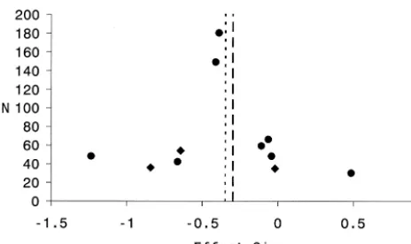 Figure 2. Funnel plot for Meta-analysis II, relating effect size tototal sample size. Each solid dot represents the position of asingle magnetic resonance imaging (MRI) volumetric study.Each diamond represents the position of a single study that usedthalam