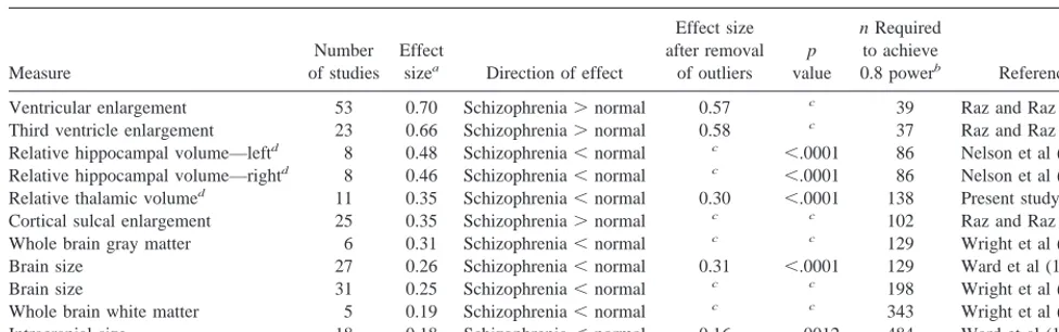 Table 5. List of Meta-Analytically Determined Effect Sizes of Structural Brain Measures in Schizophrenia