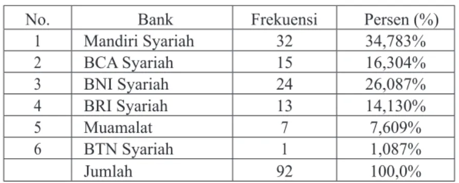 Tabel 3: Bank Responden