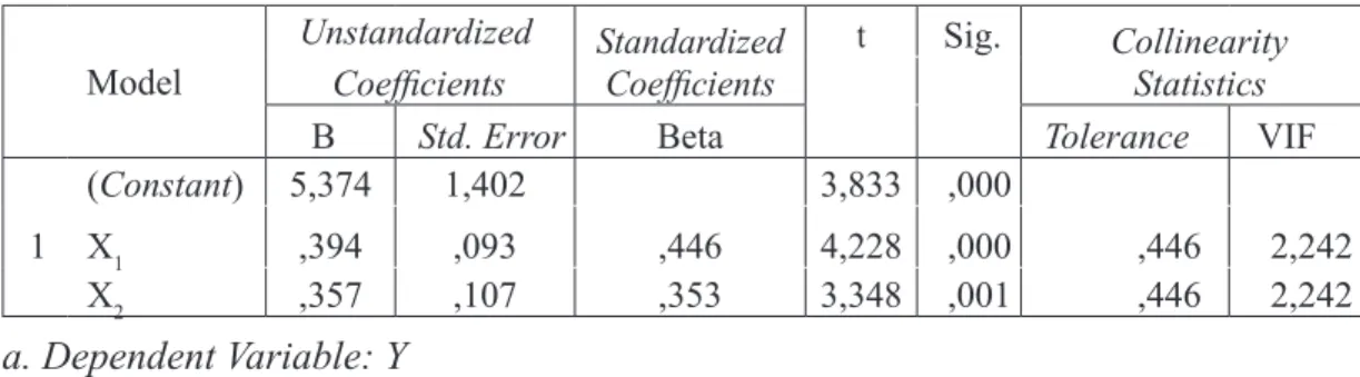 Tabel 4: Hasil Perhitungan Regresi Linier Berganda Coefficients a