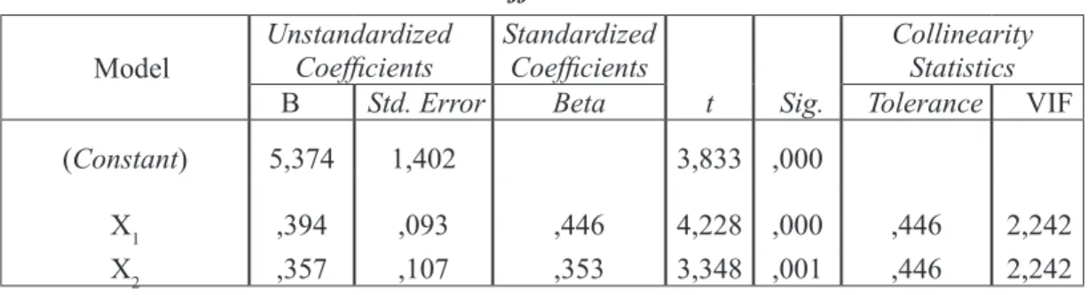 Tabel 6: Hasil Perhitungan Uji t Coefficients a