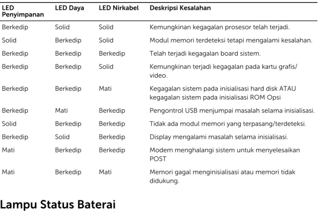 Tabel 14. Lampu Status Perangkat