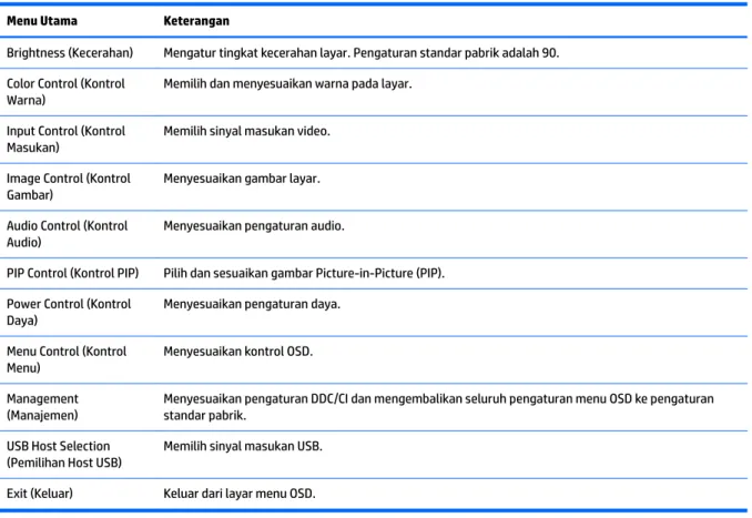 Tabel berikut berisi daftar pilihan menu pada menu utama OSD.