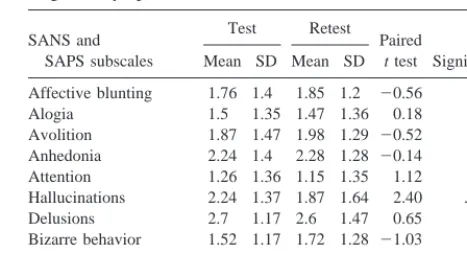 Table 1. Symptomatic Assessment of Schizophrenic Patientsfor Both Test and Re-test Based on Scale for the Assessmentof Positive Symptoms (SAPS) and Scale for the Assessment ofNegative Symptoms (SANS).