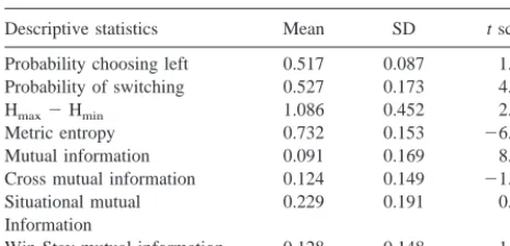 Table 2. Average Behavioral Measures for 91 SchizophrenicPatients who Were Entered into the Factor Analysis