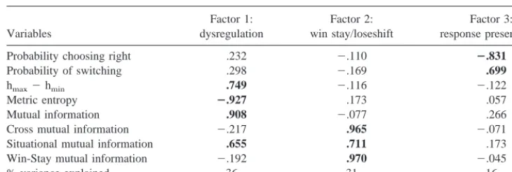 Table 3. Correlation Patterns of the Rotated Factor Solution with the Original Variables