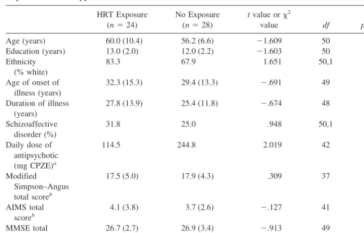 Table 1. Comparisons (Means and SDs) on Demographic and Clinical Variables inPostmenopausal Women with Schizophrenia Ever Treated versus Never Treated with HormoneReplacement Therapy