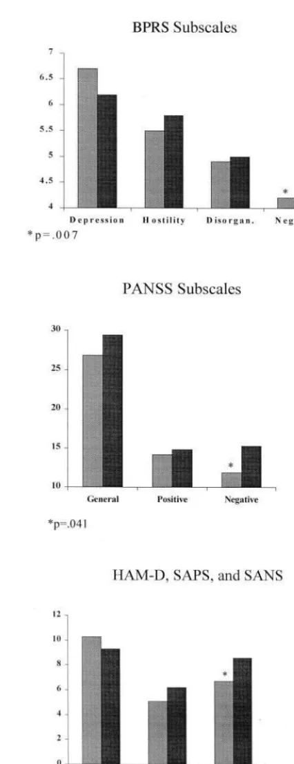 Figure 1. Comparison of scores on psychopathology scales inpostmenopausal women with schizophrenia who had hormonetests