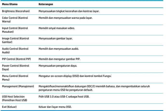 Tabel berikut berisi daftar pilihan menu pada menu utama OSD.
