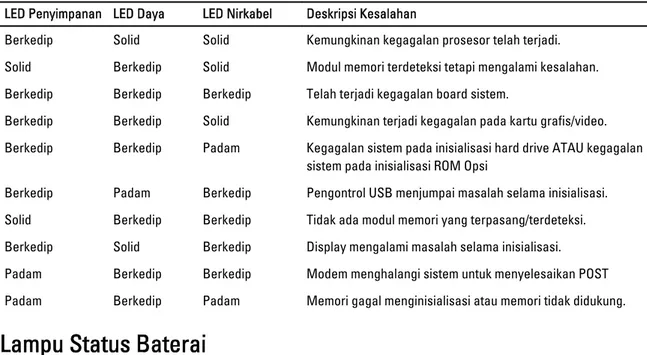 Tabel 14. Lampu Status Perangkat