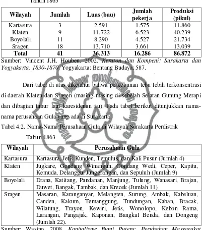 Tabel 4.2. Nama-Nama Perusahaan Gula di Wilayah Surakarta Perdistrik 