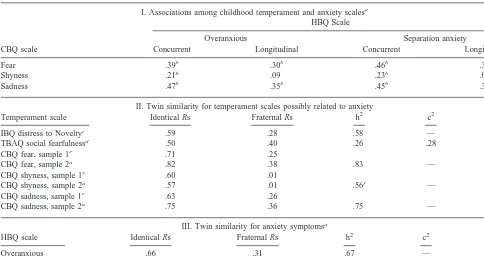 Table 1. Phenotypic Correlations among temperament and Anxiety Measures and Twin Similarity for Infant, Toddler, andChildhood Temperament and Anxiety Scales