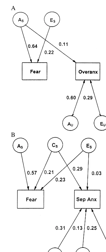 Figure 1. (A) Bivariate genetic model for early fear and over-anxious. (B) Bivariate genetic model for early fear and separationanxiety