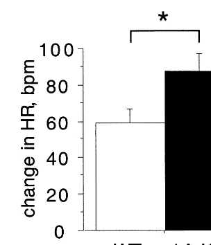 Figure 3. Increased tachycardia in serotonin 1A receptor knock-out mice exposed to foot shock