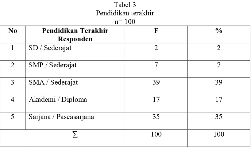 Tabel 3 Pendidikan terakhir 