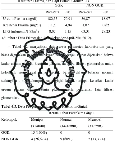 Tabel 4.2. Distribusi Subjek Penelitian Menurut Kadar Ureum Plasma,                   Kreatinin Plasma, dan Laju Filtrasi Glomerulus