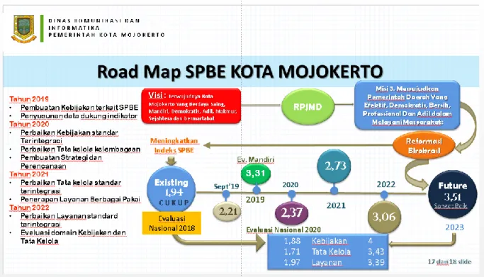 Gambar 1. Road map SPBE