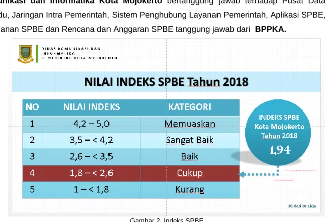 Gambar 2. Indeks SPBE 