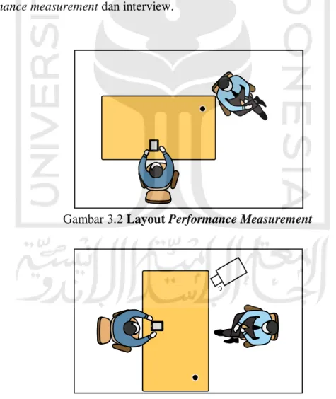 Gambar 3.2 Layout Performance Measurement 
