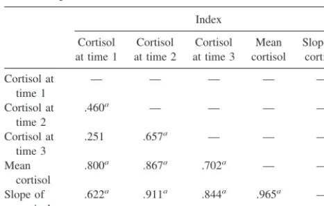 Table 2. Correlation Coefficients for Cortisol Measures forTotal Sample