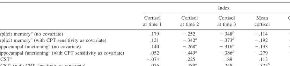 Table 3. Correlation Coefficients and Partial Correlation Coefficients Relating Cortisol with Explicit Memory and HippocampalFunctioning, for Total Sample