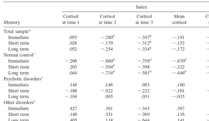 Table 4. Correlation Coefficients Relating Cortisol with Immediate, Short-Term, and Long-TermMemory for Total Sample, Psychotic Disorder Group, Other Disorders Group, and NormalControl Group