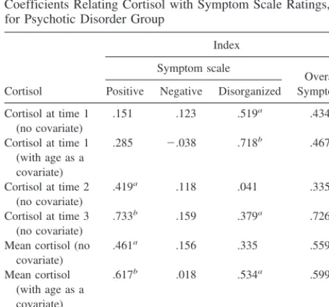 Table 5. Correlation Coefficients and Partial Correlation Coefficients Relating Cortisol with Explicit Memory and HippocampalFunctioning for Psychotic Disorder Group
