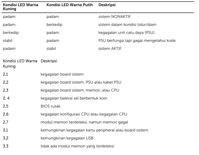 Tabel 14. LED Diagnostik Daya Kondisi LED Warna 