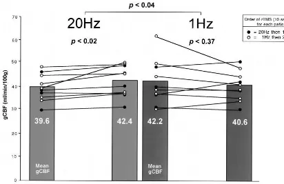 Figure 1. Effects of repetitive transcranial magnetic stimulation (rTMS) frequency on absolute global cerebral blood flow (gCBF) indepressed patients
