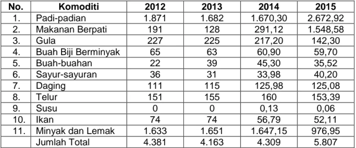 Tabel 3.1 Ketersediaan Energi kkal/kapita/tahun Penduduk   Kota Payakumbuh Tahun 2012-2016 