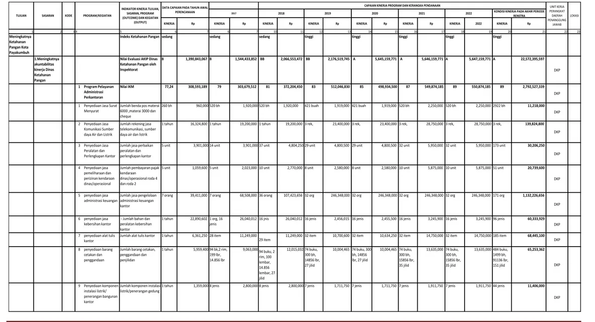 Tabel 6.1 Rencana Program Prioritas Yang Disertai Kebutuhan Dana Tahun 2017-2022 