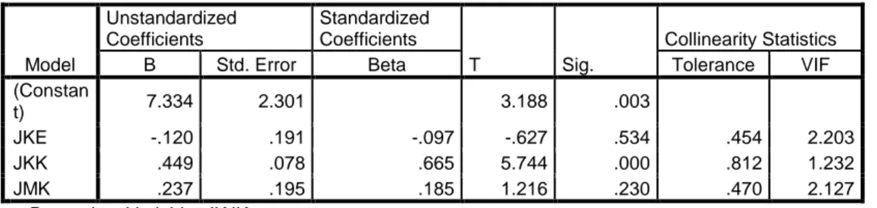 Tabel 4.18  Hasil Uji T  Coefficients a Model  Unstandardized Coefficients  Standardized Coefficients  T  Sig