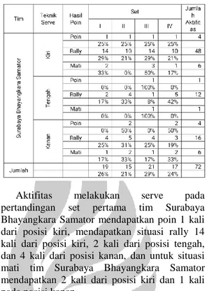 Tabel 1.3 keterampilan penghasil poin (hasil  poin serve)tim Surabaya Bhayangkara Samator 