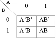 Gambar 5.4  Karnaugh Map dua variabel 