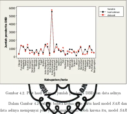 Gambar 4.2. Plot hasil estimasi jumlah penderita DBD dan data aslinya