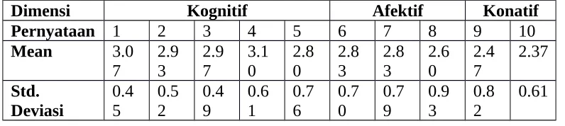 Tabel 4.2