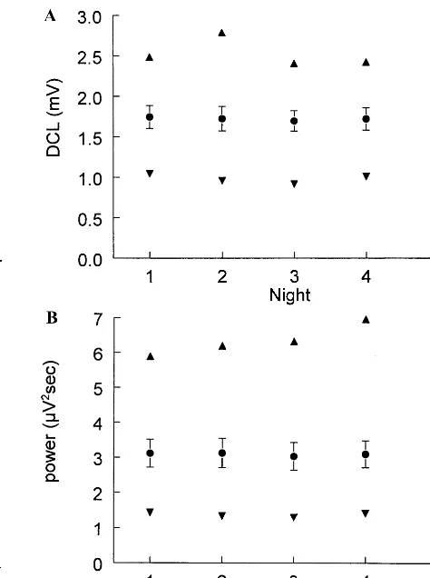 Figure 2. (A) Mean � SE sigma derivative curve length (DCL)with period amplitude analysis for each of 5 baseline nights